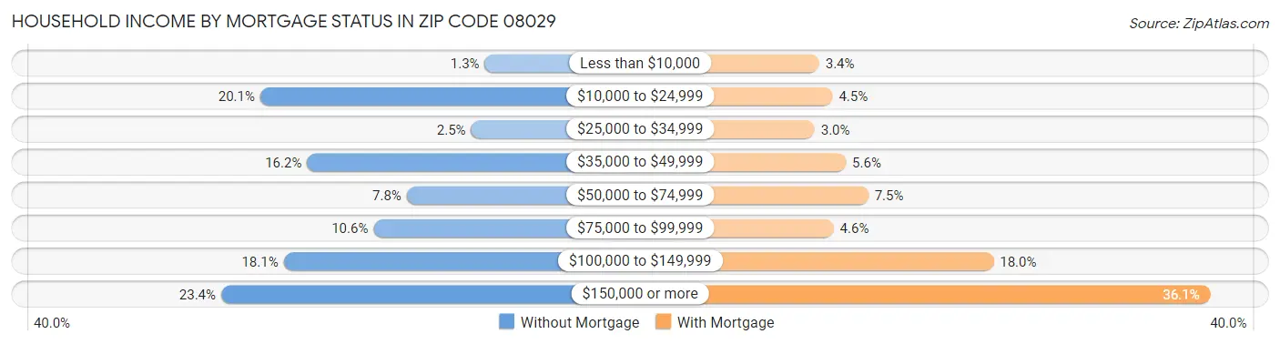Household Income by Mortgage Status in Zip Code 08029
