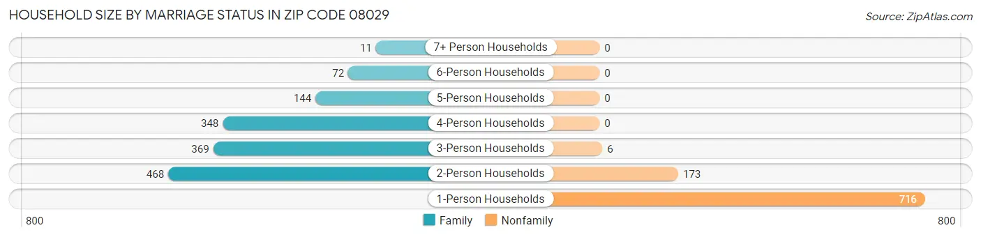 Household Size by Marriage Status in Zip Code 08029