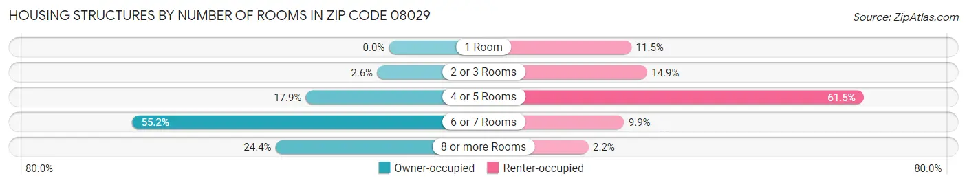 Housing Structures by Number of Rooms in Zip Code 08029