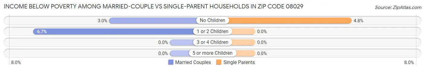 Income Below Poverty Among Married-Couple vs Single-Parent Households in Zip Code 08029