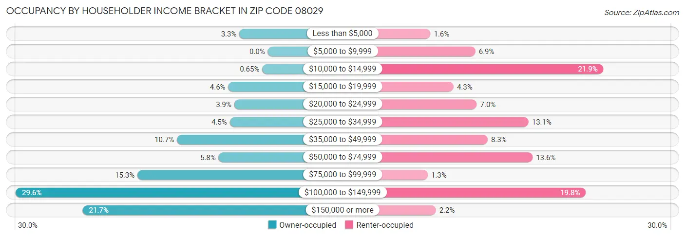 Occupancy by Householder Income Bracket in Zip Code 08029