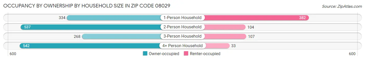 Occupancy by Ownership by Household Size in Zip Code 08029