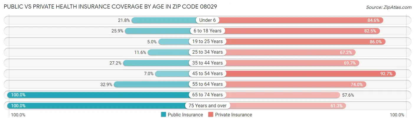 Public vs Private Health Insurance Coverage by Age in Zip Code 08029