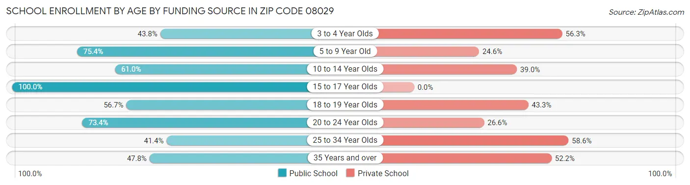 School Enrollment by Age by Funding Source in Zip Code 08029