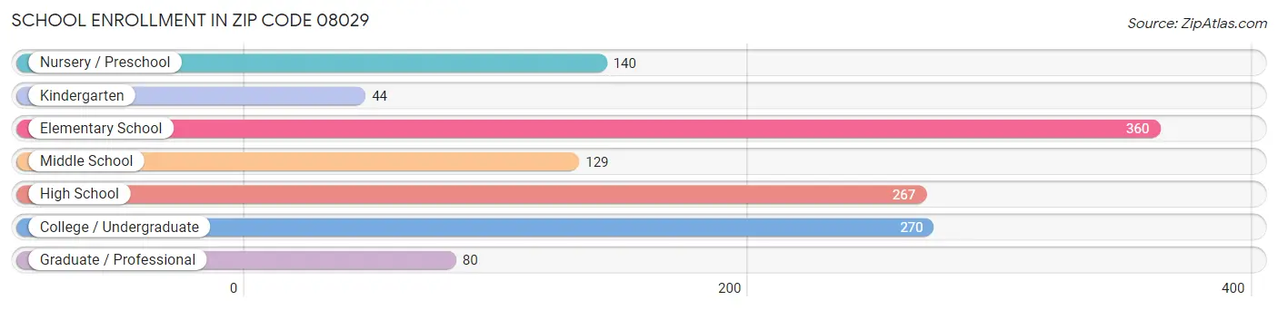 School Enrollment in Zip Code 08029