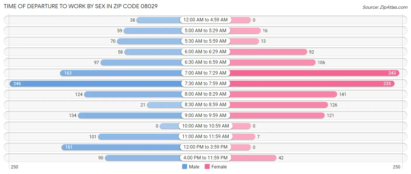 Time of Departure to Work by Sex in Zip Code 08029
