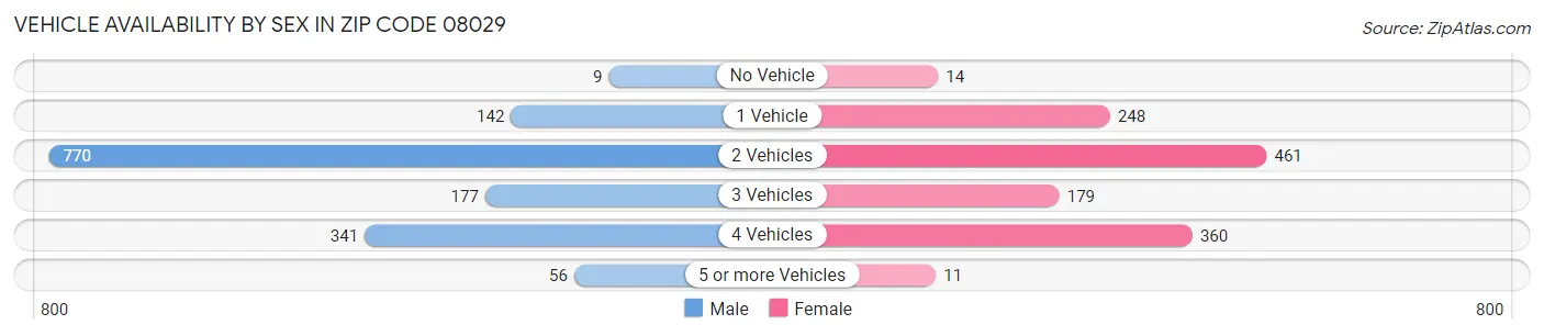 Vehicle Availability by Sex in Zip Code 08029
