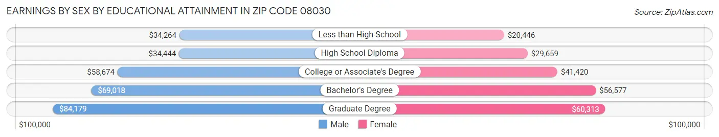 Earnings by Sex by Educational Attainment in Zip Code 08030