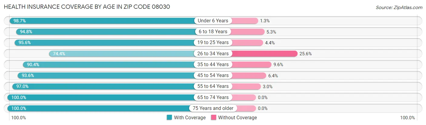 Health Insurance Coverage by Age in Zip Code 08030