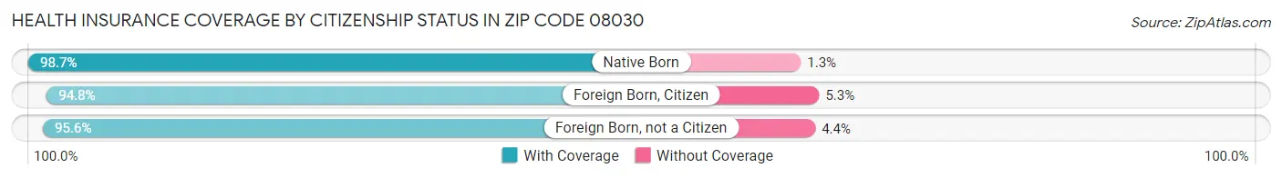 Health Insurance Coverage by Citizenship Status in Zip Code 08030