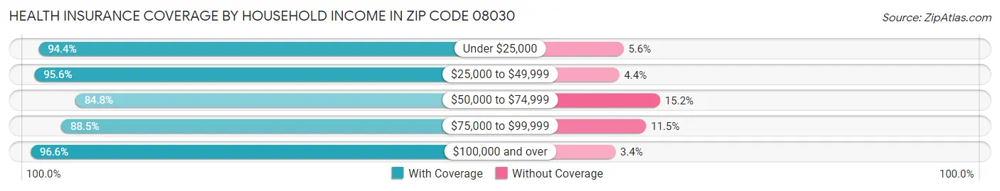 Health Insurance Coverage by Household Income in Zip Code 08030