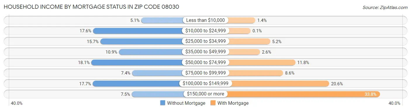 Household Income by Mortgage Status in Zip Code 08030