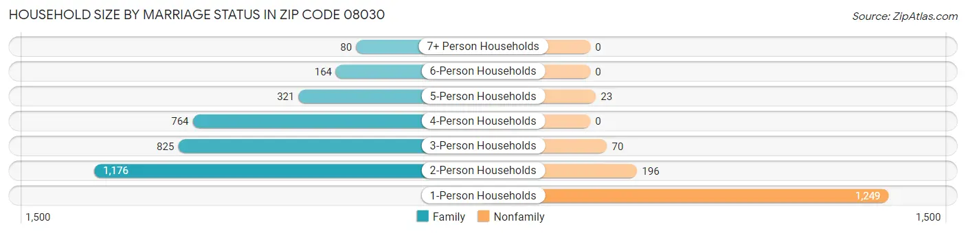 Household Size by Marriage Status in Zip Code 08030