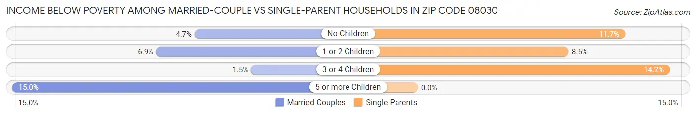 Income Below Poverty Among Married-Couple vs Single-Parent Households in Zip Code 08030