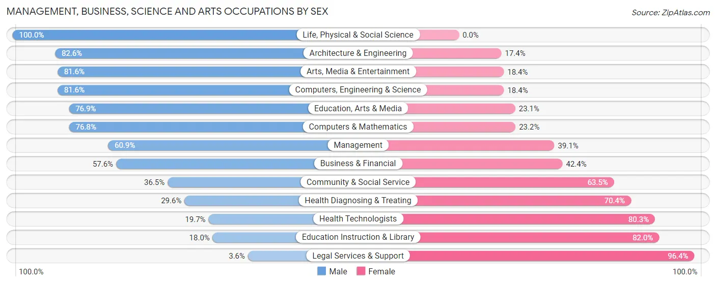 Management, Business, Science and Arts Occupations by Sex in Zip Code 08030