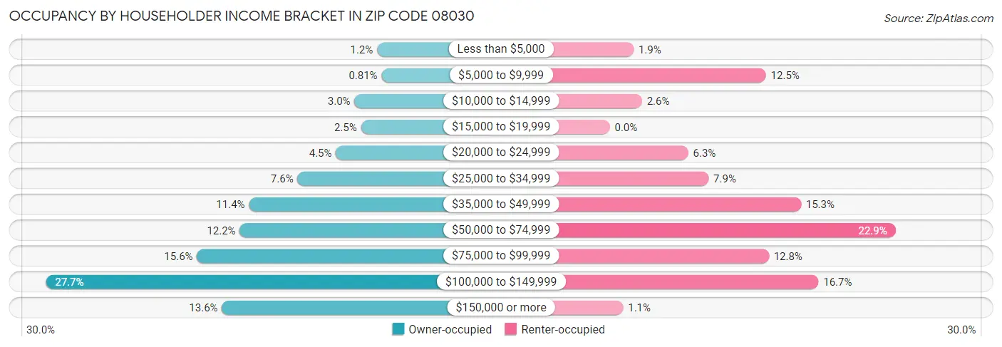 Occupancy by Householder Income Bracket in Zip Code 08030