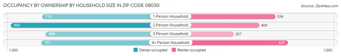 Occupancy by Ownership by Household Size in Zip Code 08030