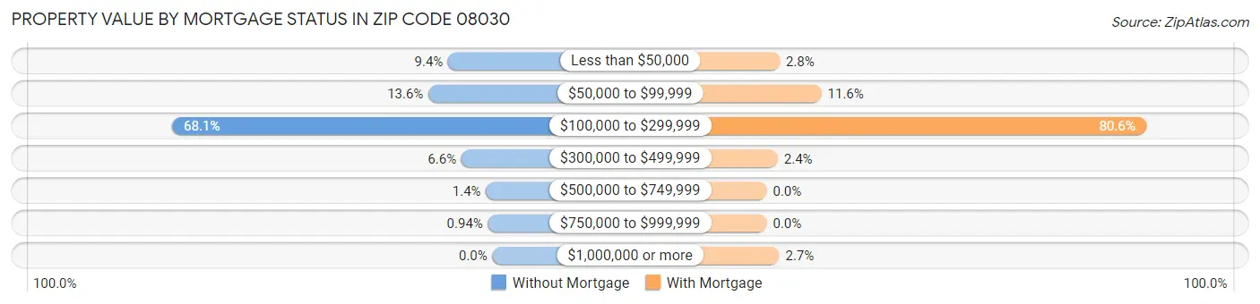 Property Value by Mortgage Status in Zip Code 08030