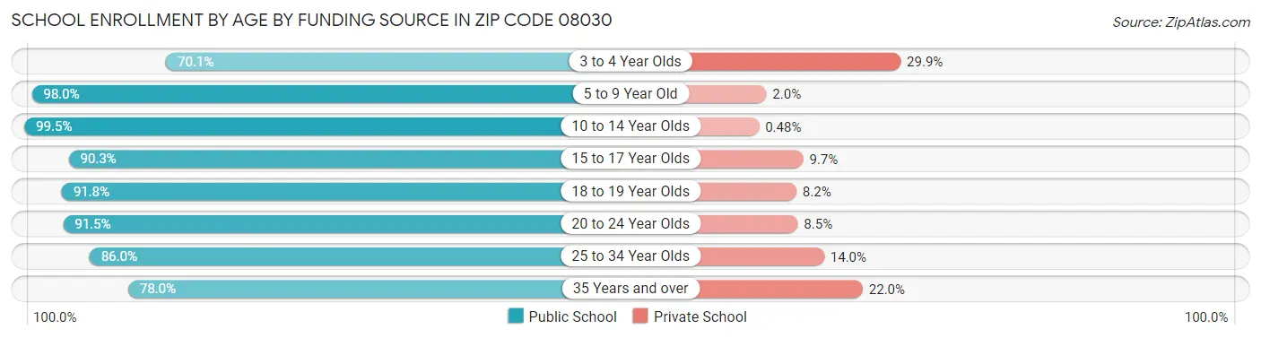 School Enrollment by Age by Funding Source in Zip Code 08030
