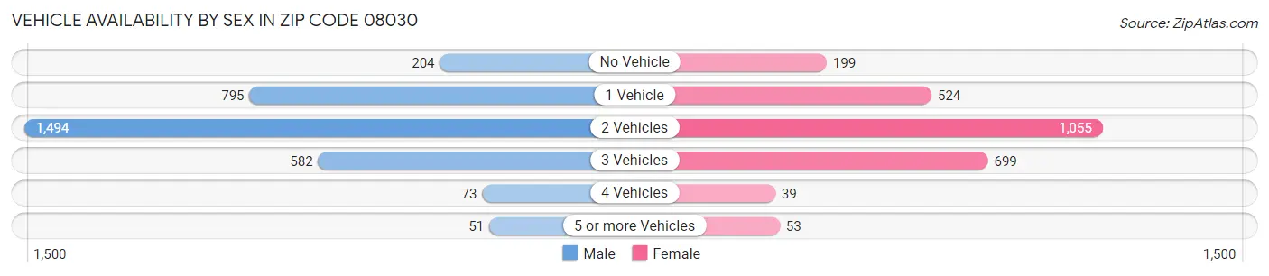 Vehicle Availability by Sex in Zip Code 08030