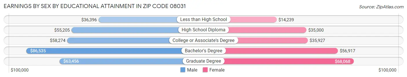 Earnings by Sex by Educational Attainment in Zip Code 08031