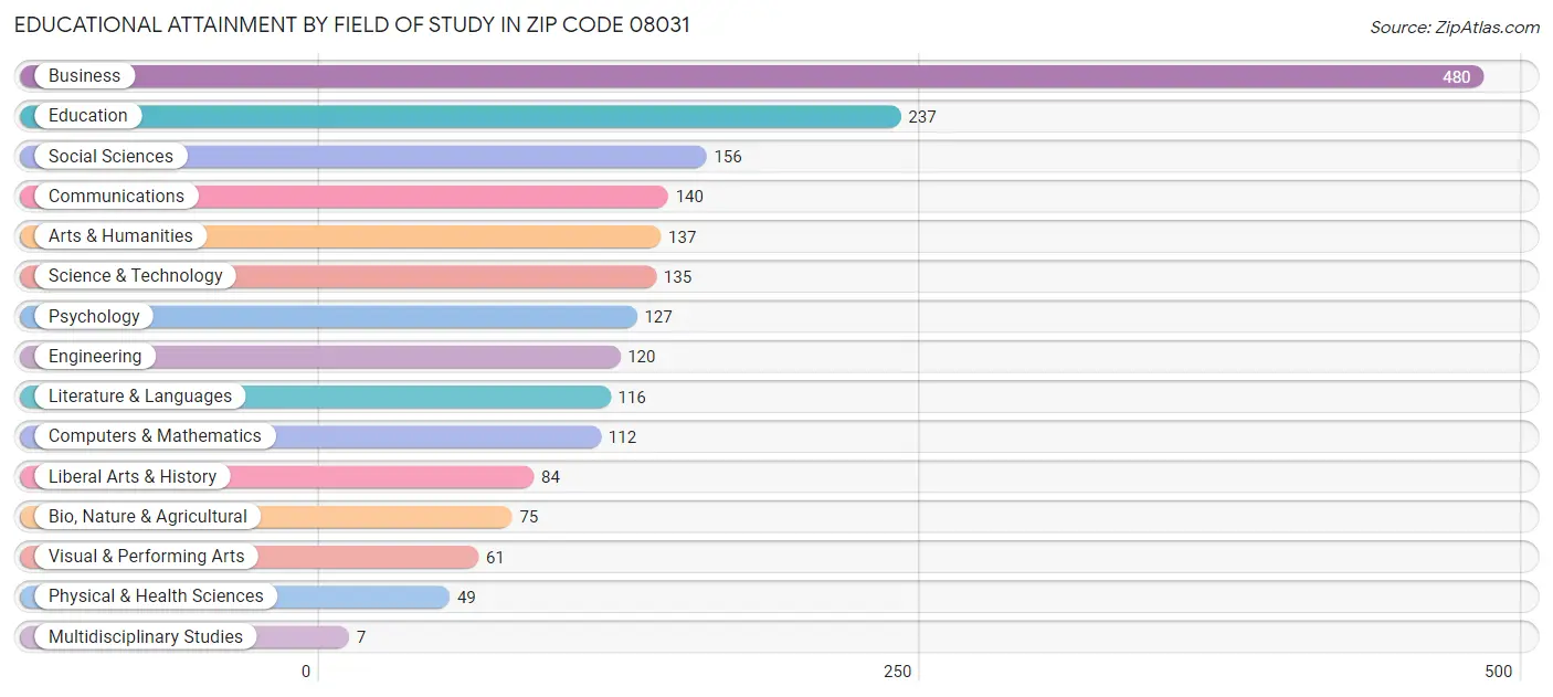 Educational Attainment by Field of Study in Zip Code 08031