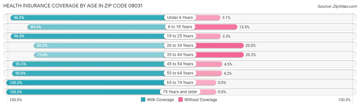 Health Insurance Coverage by Age in Zip Code 08031