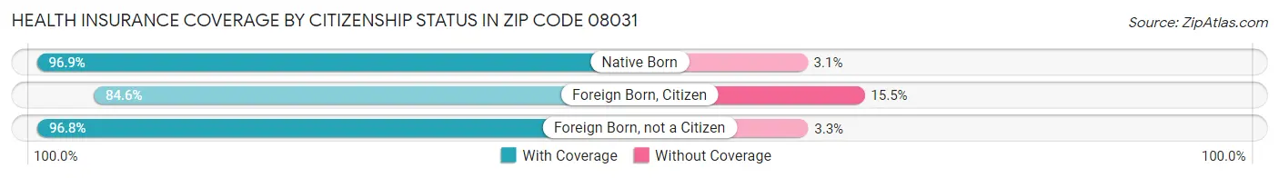 Health Insurance Coverage by Citizenship Status in Zip Code 08031