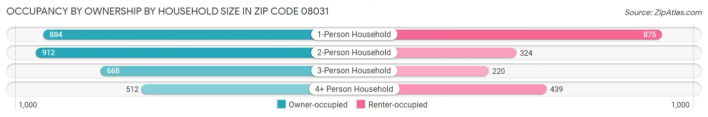 Occupancy by Ownership by Household Size in Zip Code 08031