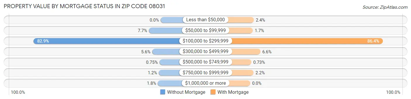 Property Value by Mortgage Status in Zip Code 08031