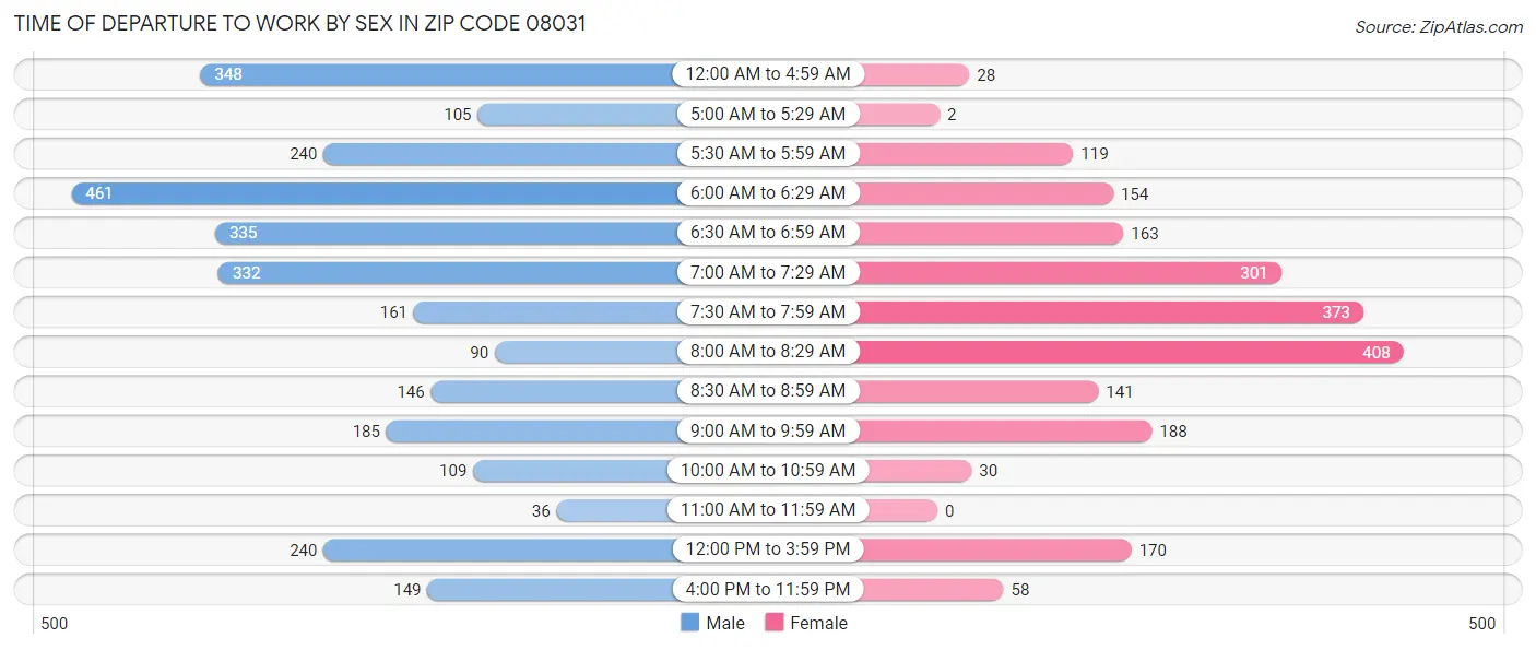 Time of Departure to Work by Sex in Zip Code 08031