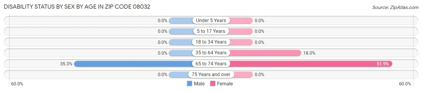 Disability Status by Sex by Age in Zip Code 08032