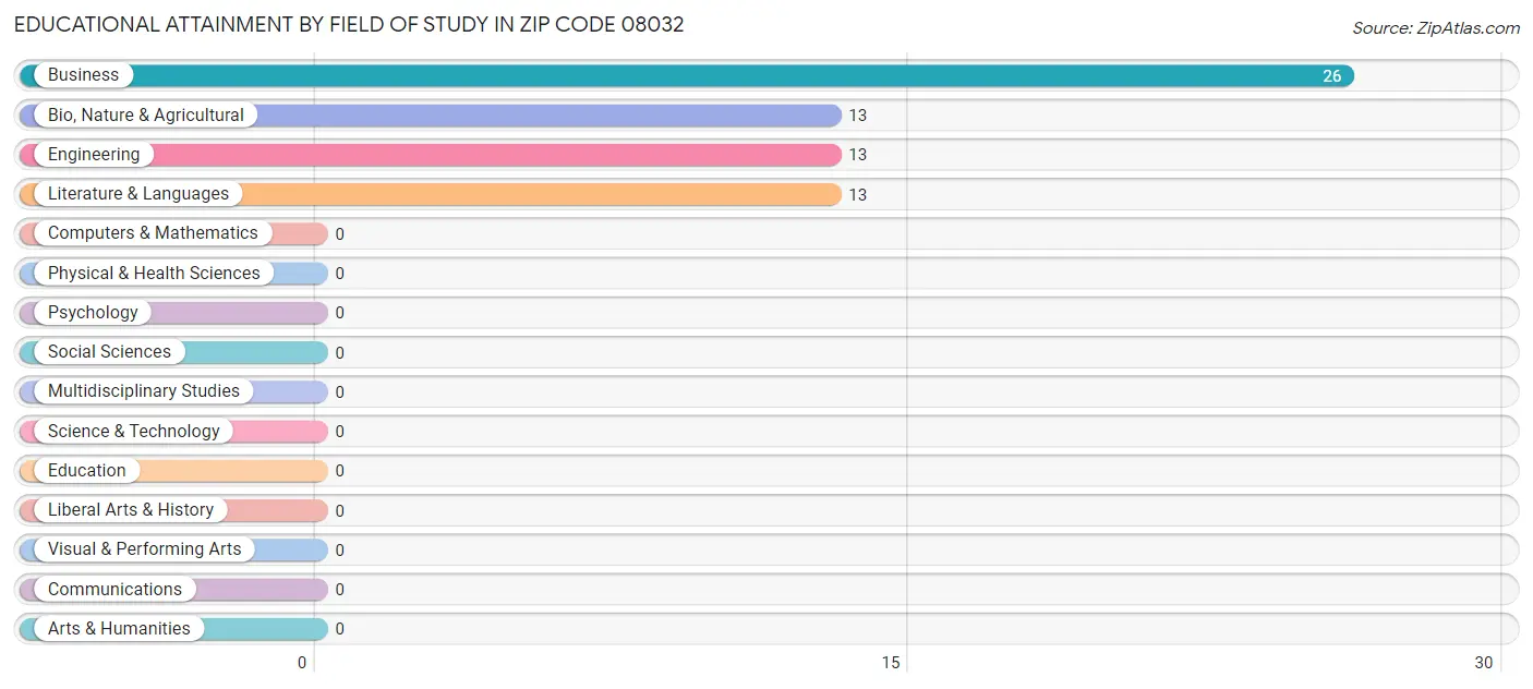 Educational Attainment by Field of Study in Zip Code 08032