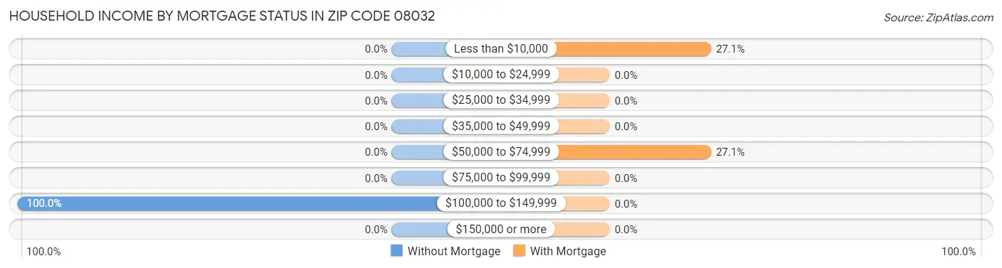 Household Income by Mortgage Status in Zip Code 08032