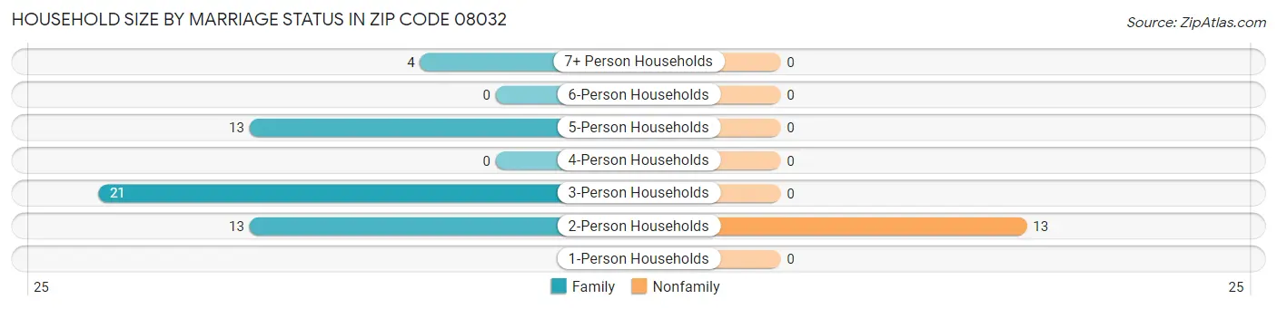 Household Size by Marriage Status in Zip Code 08032