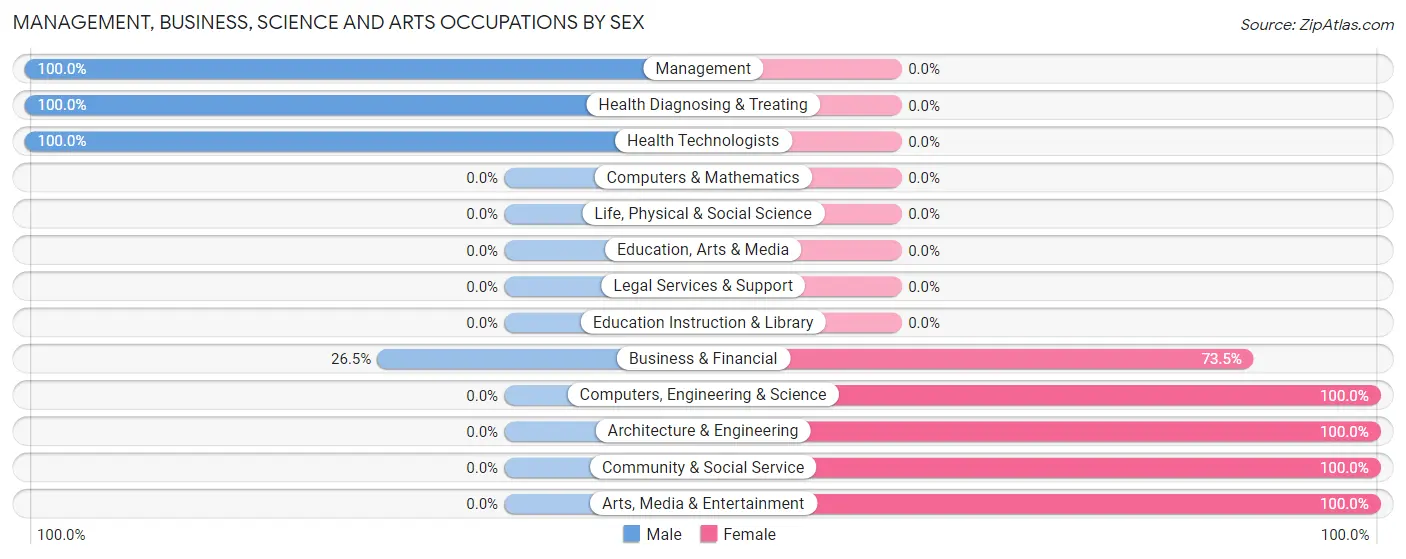 Management, Business, Science and Arts Occupations by Sex in Zip Code 08032