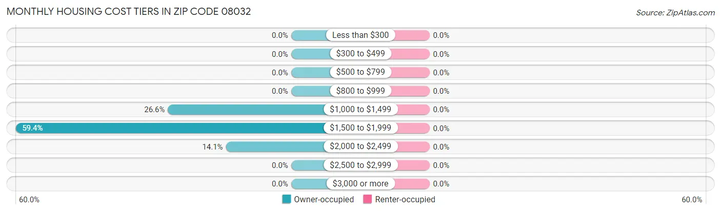 Monthly Housing Cost Tiers in Zip Code 08032