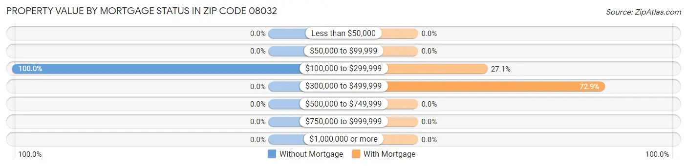 Property Value by Mortgage Status in Zip Code 08032