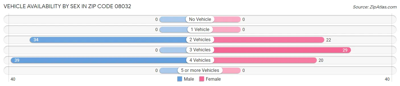 Vehicle Availability by Sex in Zip Code 08032