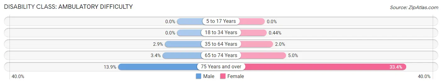 Disability in Zip Code 08033: <span>Ambulatory Difficulty</span>