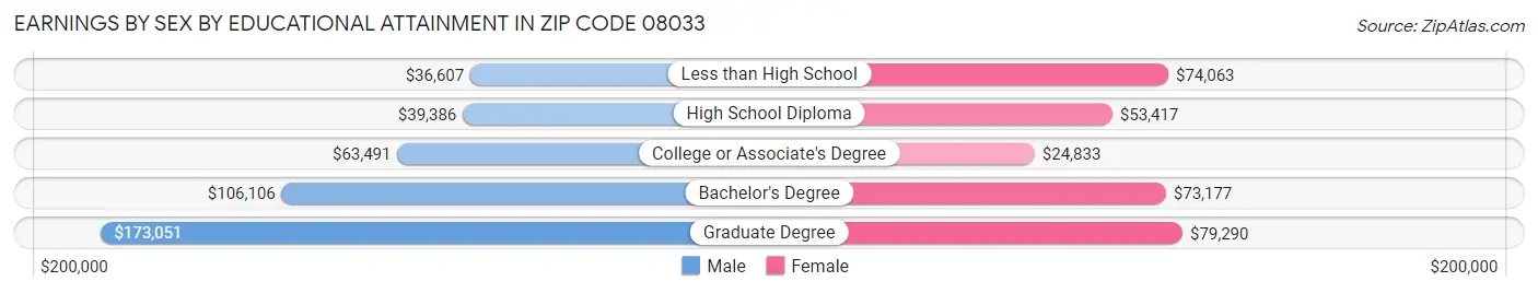 Earnings by Sex by Educational Attainment in Zip Code 08033
