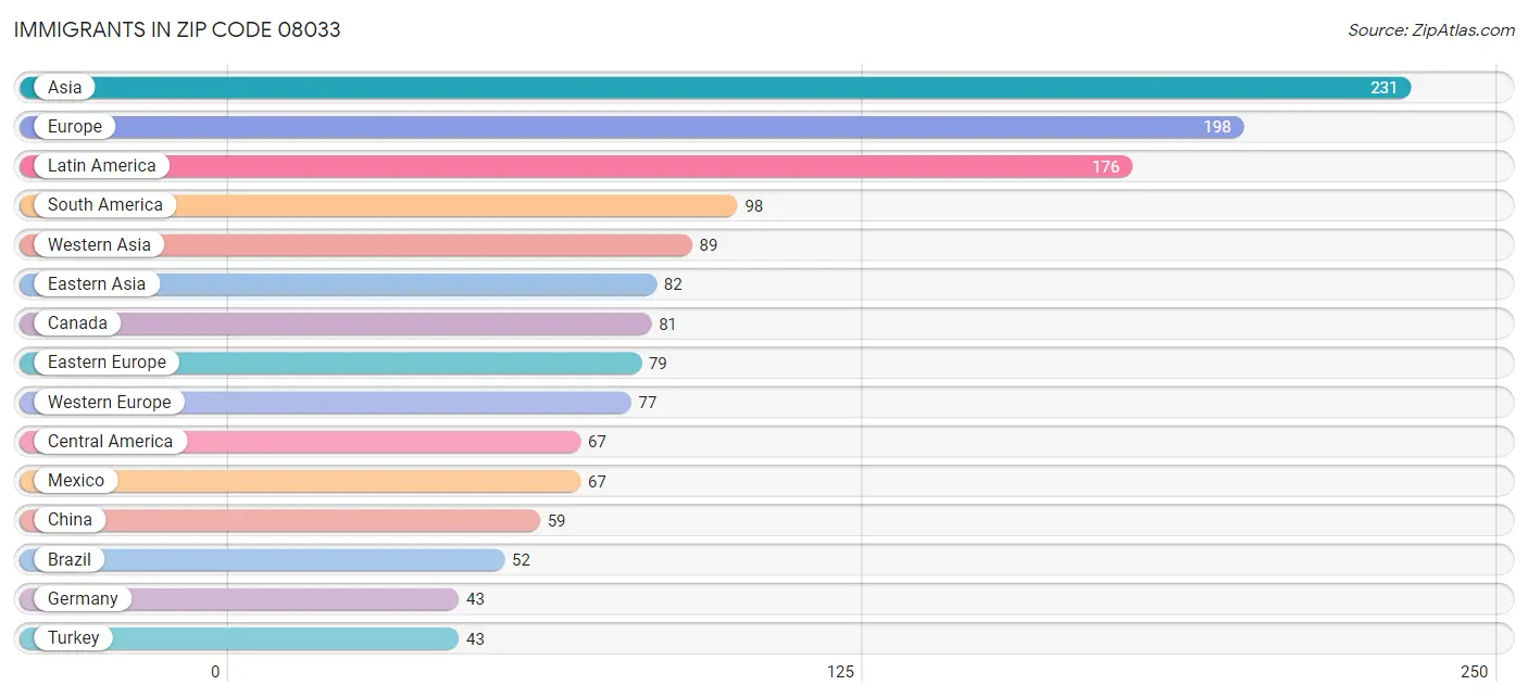 Immigrants in Zip Code 08033