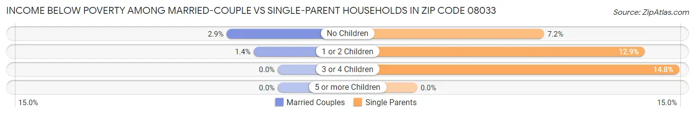 Income Below Poverty Among Married-Couple vs Single-Parent Households in Zip Code 08033