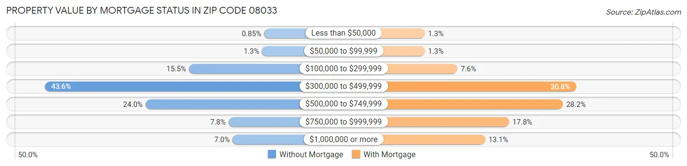 Property Value by Mortgage Status in Zip Code 08033