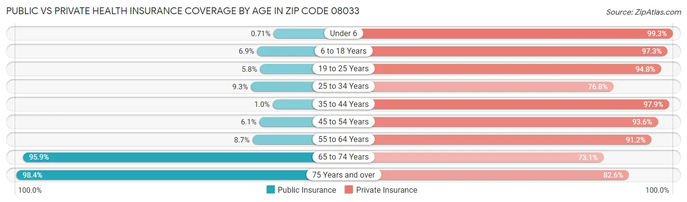 Public vs Private Health Insurance Coverage by Age in Zip Code 08033