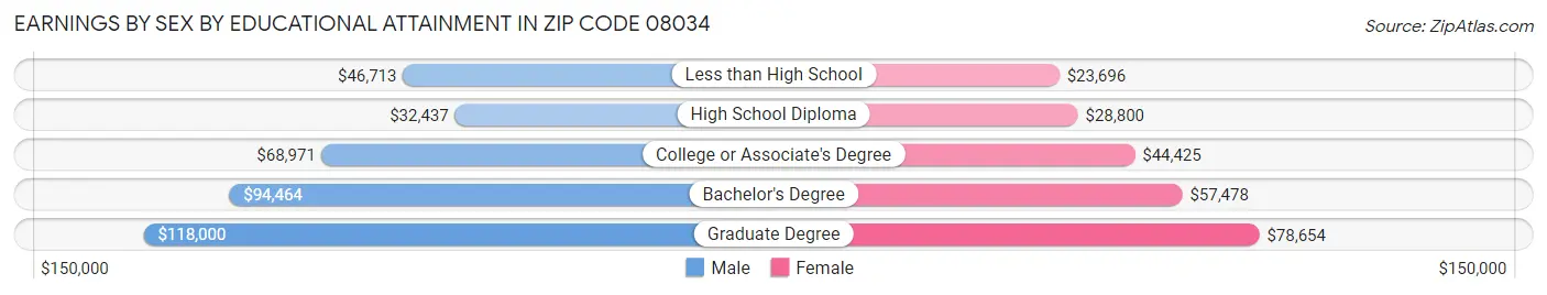 Earnings by Sex by Educational Attainment in Zip Code 08034