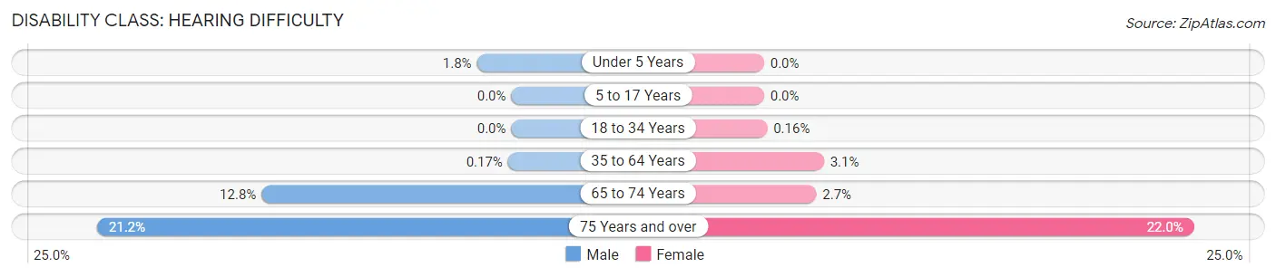 Disability in Zip Code 08034: <span>Hearing Difficulty</span>