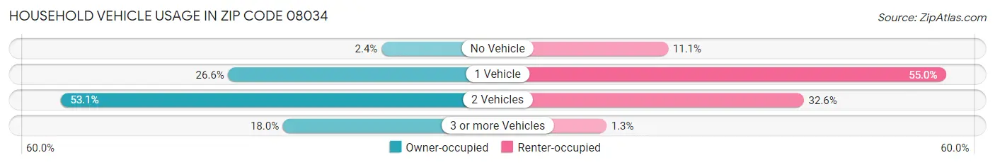 Household Vehicle Usage in Zip Code 08034