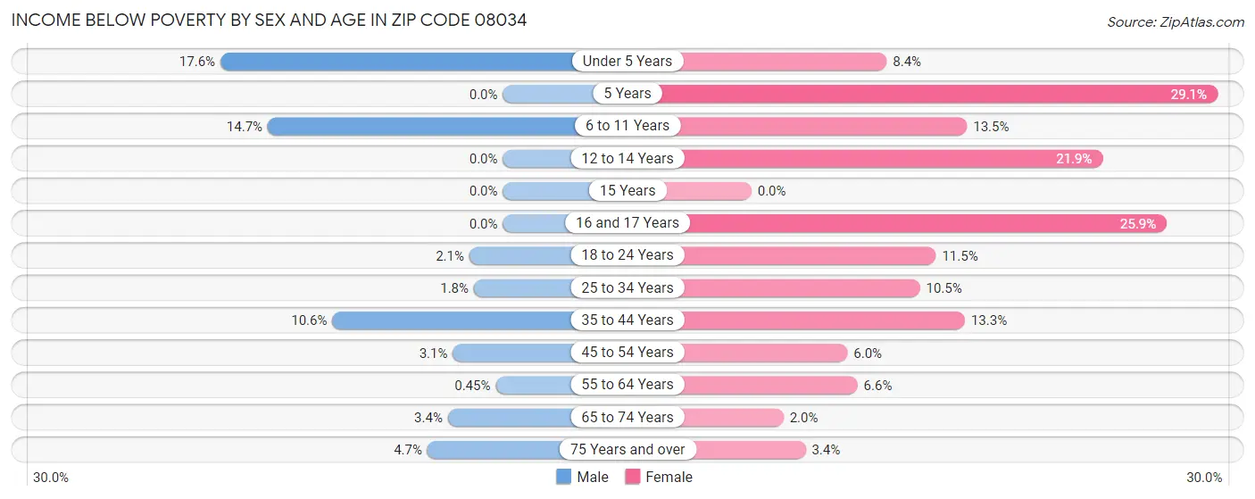 Income Below Poverty by Sex and Age in Zip Code 08034