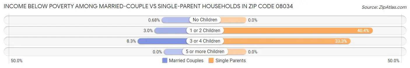 Income Below Poverty Among Married-Couple vs Single-Parent Households in Zip Code 08034